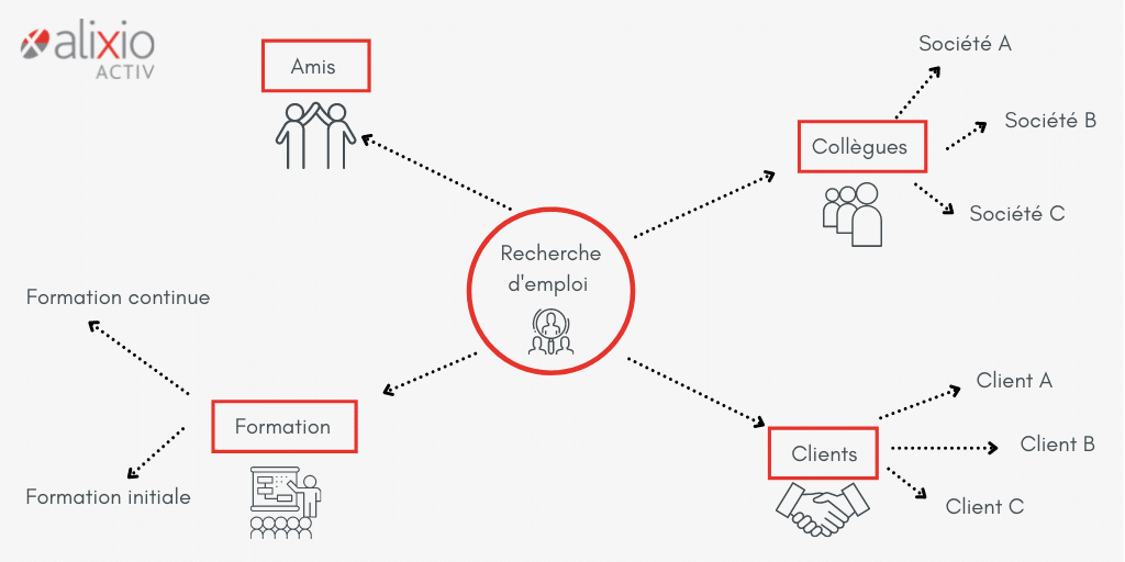 carte mentale pour recherche d'emploi